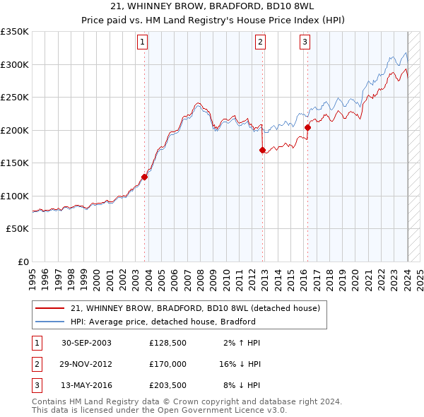 21, WHINNEY BROW, BRADFORD, BD10 8WL: Price paid vs HM Land Registry's House Price Index