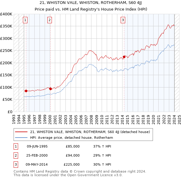 21, WHISTON VALE, WHISTON, ROTHERHAM, S60 4JJ: Price paid vs HM Land Registry's House Price Index