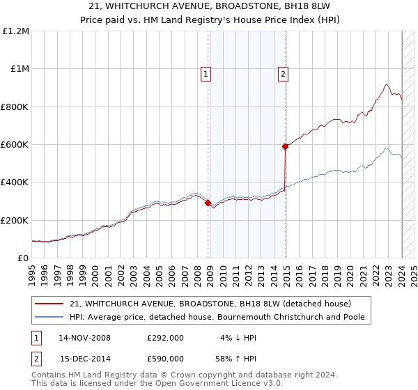 21, WHITCHURCH AVENUE, BROADSTONE, BH18 8LW: Price paid vs HM Land Registry's House Price Index