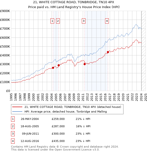 21, WHITE COTTAGE ROAD, TONBRIDGE, TN10 4PX: Price paid vs HM Land Registry's House Price Index