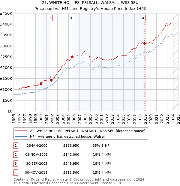 21, WHITE HOLLIES, PELSALL, WALSALL, WS3 5EU: Price paid vs HM Land Registry's House Price Index