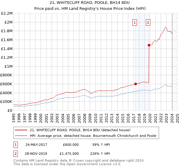 21, WHITECLIFF ROAD, POOLE, BH14 8DU: Price paid vs HM Land Registry's House Price Index