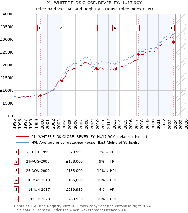 21, WHITEFIELDS CLOSE, BEVERLEY, HU17 9GY: Price paid vs HM Land Registry's House Price Index