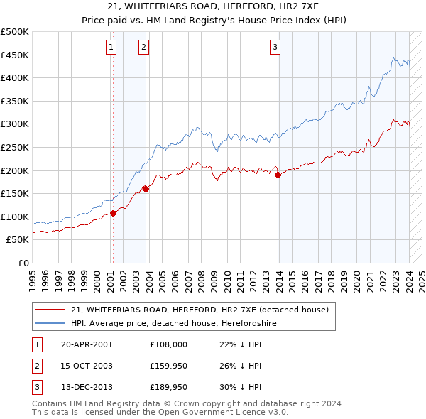 21, WHITEFRIARS ROAD, HEREFORD, HR2 7XE: Price paid vs HM Land Registry's House Price Index