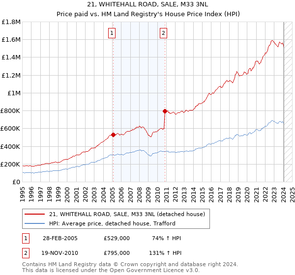 21, WHITEHALL ROAD, SALE, M33 3NL: Price paid vs HM Land Registry's House Price Index