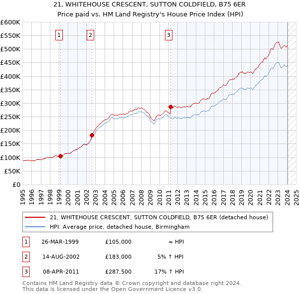21, WHITEHOUSE CRESCENT, SUTTON COLDFIELD, B75 6ER: Price paid vs HM Land Registry's House Price Index
