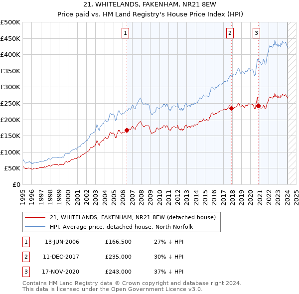 21, WHITELANDS, FAKENHAM, NR21 8EW: Price paid vs HM Land Registry's House Price Index