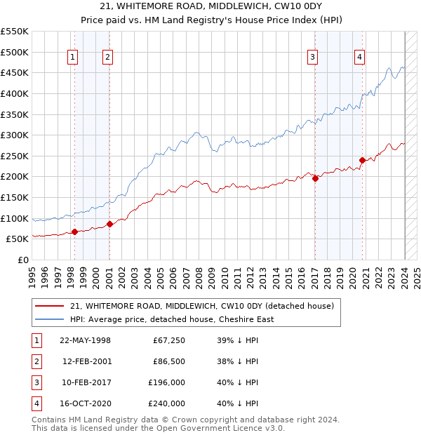 21, WHITEMORE ROAD, MIDDLEWICH, CW10 0DY: Price paid vs HM Land Registry's House Price Index