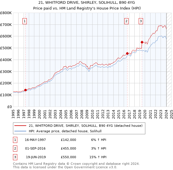21, WHITFORD DRIVE, SHIRLEY, SOLIHULL, B90 4YG: Price paid vs HM Land Registry's House Price Index