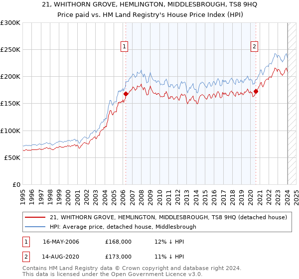 21, WHITHORN GROVE, HEMLINGTON, MIDDLESBROUGH, TS8 9HQ: Price paid vs HM Land Registry's House Price Index