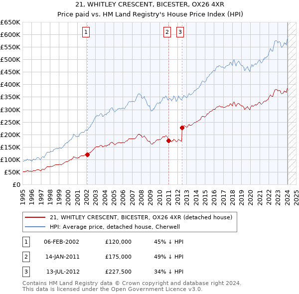 21, WHITLEY CRESCENT, BICESTER, OX26 4XR: Price paid vs HM Land Registry's House Price Index