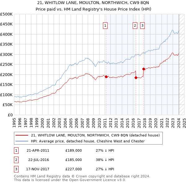 21, WHITLOW LANE, MOULTON, NORTHWICH, CW9 8QN: Price paid vs HM Land Registry's House Price Index