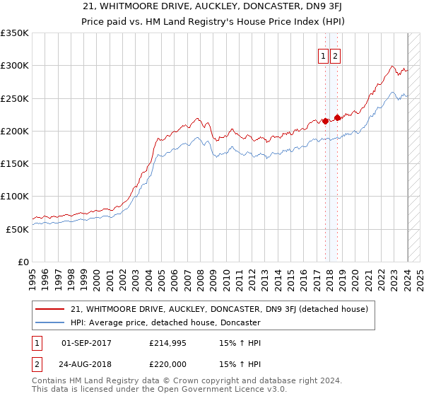 21, WHITMOORE DRIVE, AUCKLEY, DONCASTER, DN9 3FJ: Price paid vs HM Land Registry's House Price Index