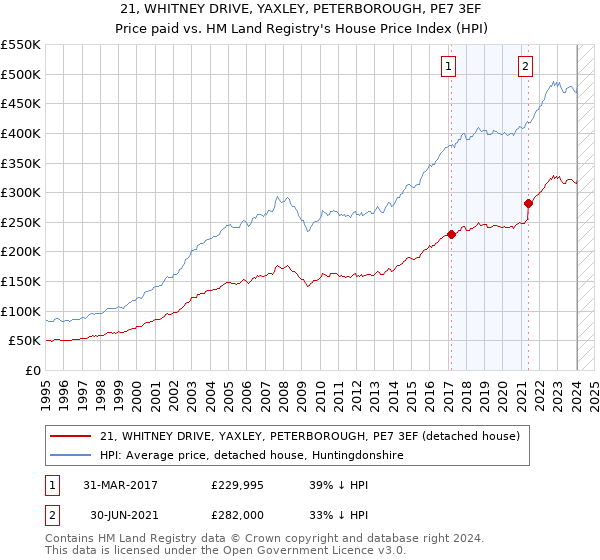 21, WHITNEY DRIVE, YAXLEY, PETERBOROUGH, PE7 3EF: Price paid vs HM Land Registry's House Price Index