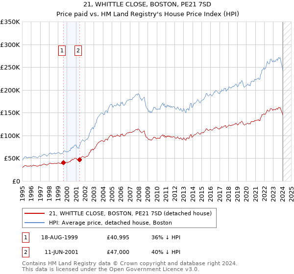 21, WHITTLE CLOSE, BOSTON, PE21 7SD: Price paid vs HM Land Registry's House Price Index