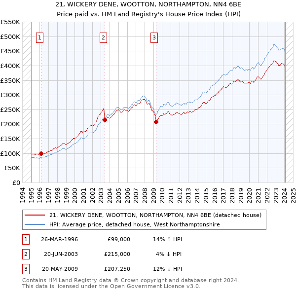 21, WICKERY DENE, WOOTTON, NORTHAMPTON, NN4 6BE: Price paid vs HM Land Registry's House Price Index