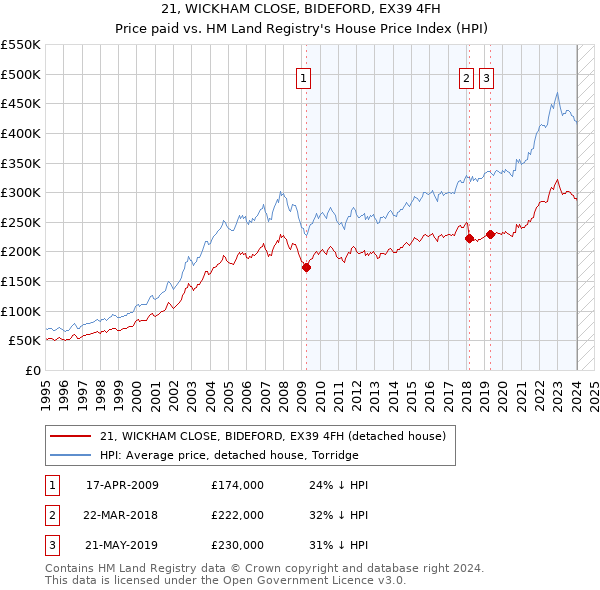 21, WICKHAM CLOSE, BIDEFORD, EX39 4FH: Price paid vs HM Land Registry's House Price Index