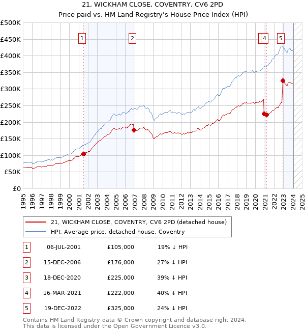21, WICKHAM CLOSE, COVENTRY, CV6 2PD: Price paid vs HM Land Registry's House Price Index