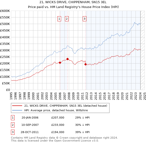 21, WICKS DRIVE, CHIPPENHAM, SN15 3EL: Price paid vs HM Land Registry's House Price Index