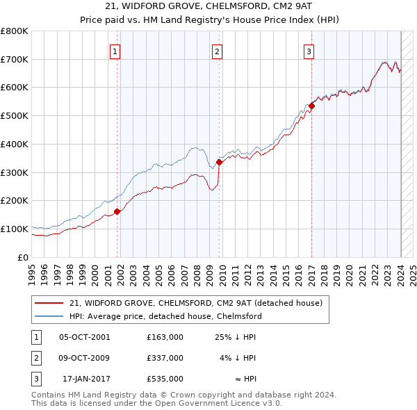 21, WIDFORD GROVE, CHELMSFORD, CM2 9AT: Price paid vs HM Land Registry's House Price Index