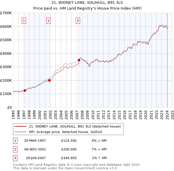 21, WIDNEY LANE, SOLIHULL, B91 3LS: Price paid vs HM Land Registry's House Price Index