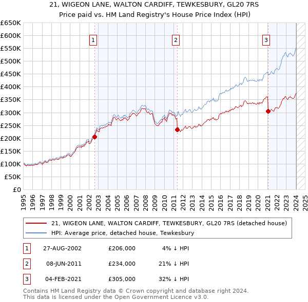 21, WIGEON LANE, WALTON CARDIFF, TEWKESBURY, GL20 7RS: Price paid vs HM Land Registry's House Price Index