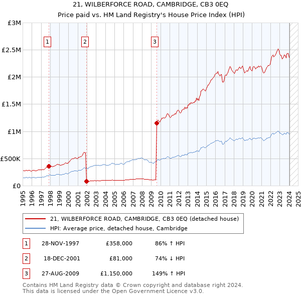 21, WILBERFORCE ROAD, CAMBRIDGE, CB3 0EQ: Price paid vs HM Land Registry's House Price Index