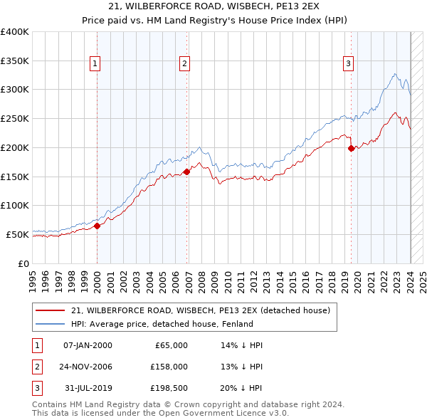 21, WILBERFORCE ROAD, WISBECH, PE13 2EX: Price paid vs HM Land Registry's House Price Index