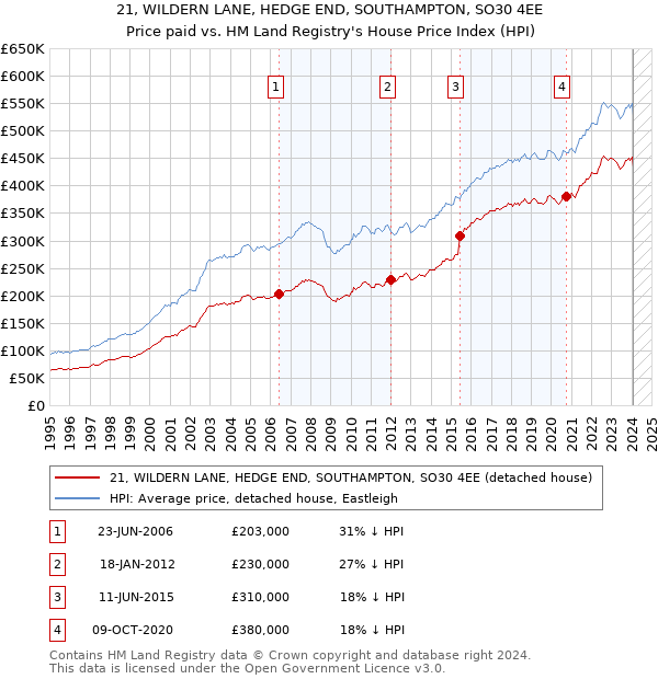 21, WILDERN LANE, HEDGE END, SOUTHAMPTON, SO30 4EE: Price paid vs HM Land Registry's House Price Index