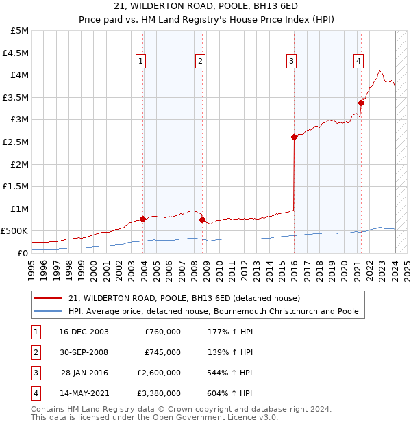 21, WILDERTON ROAD, POOLE, BH13 6ED: Price paid vs HM Land Registry's House Price Index