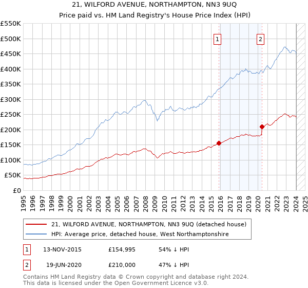 21, WILFORD AVENUE, NORTHAMPTON, NN3 9UQ: Price paid vs HM Land Registry's House Price Index
