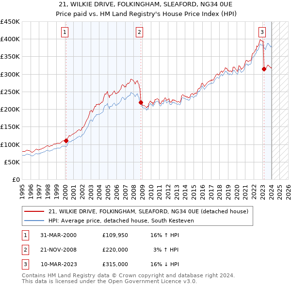 21, WILKIE DRIVE, FOLKINGHAM, SLEAFORD, NG34 0UE: Price paid vs HM Land Registry's House Price Index