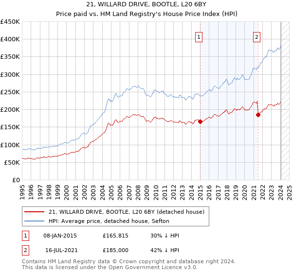 21, WILLARD DRIVE, BOOTLE, L20 6BY: Price paid vs HM Land Registry's House Price Index