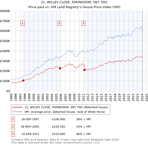 21, WILLES CLOSE, FARINGDON, SN7 7DU: Price paid vs HM Land Registry's House Price Index