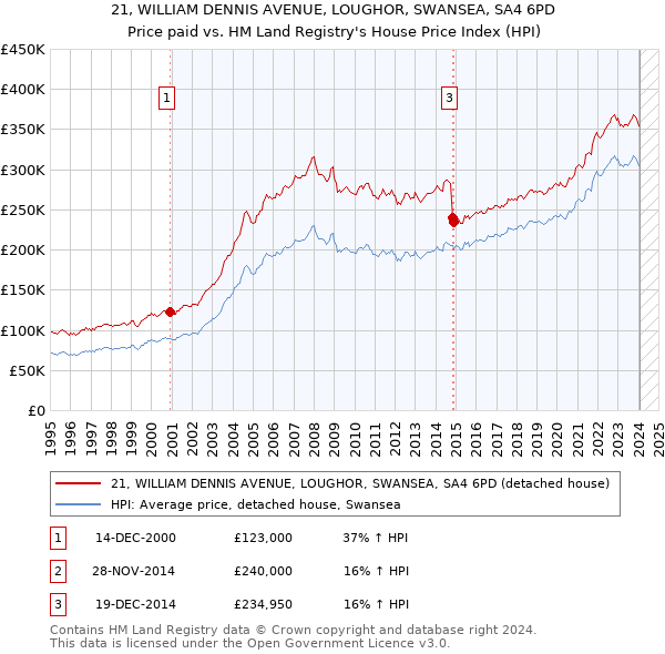 21, WILLIAM DENNIS AVENUE, LOUGHOR, SWANSEA, SA4 6PD: Price paid vs HM Land Registry's House Price Index