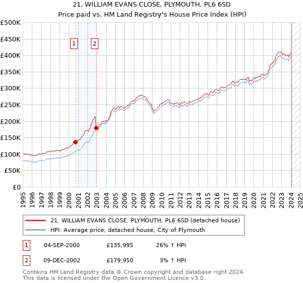 21, WILLIAM EVANS CLOSE, PLYMOUTH, PL6 6SD: Price paid vs HM Land Registry's House Price Index