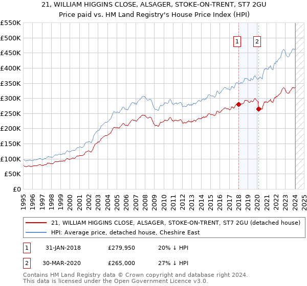 21, WILLIAM HIGGINS CLOSE, ALSAGER, STOKE-ON-TRENT, ST7 2GU: Price paid vs HM Land Registry's House Price Index