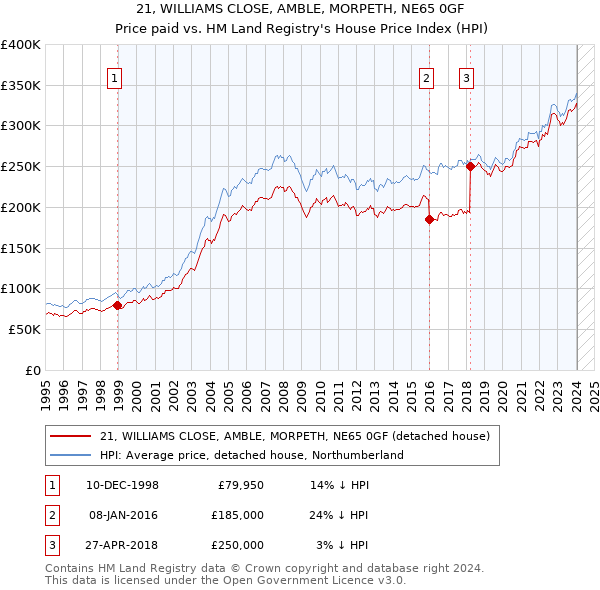 21, WILLIAMS CLOSE, AMBLE, MORPETH, NE65 0GF: Price paid vs HM Land Registry's House Price Index