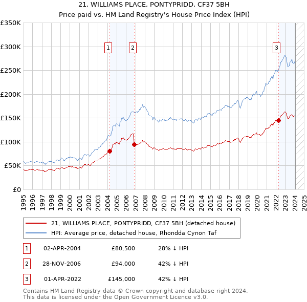21, WILLIAMS PLACE, PONTYPRIDD, CF37 5BH: Price paid vs HM Land Registry's House Price Index