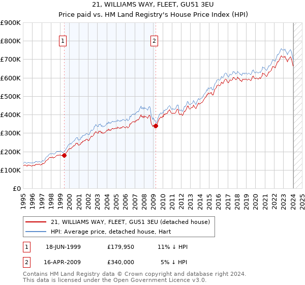 21, WILLIAMS WAY, FLEET, GU51 3EU: Price paid vs HM Land Registry's House Price Index