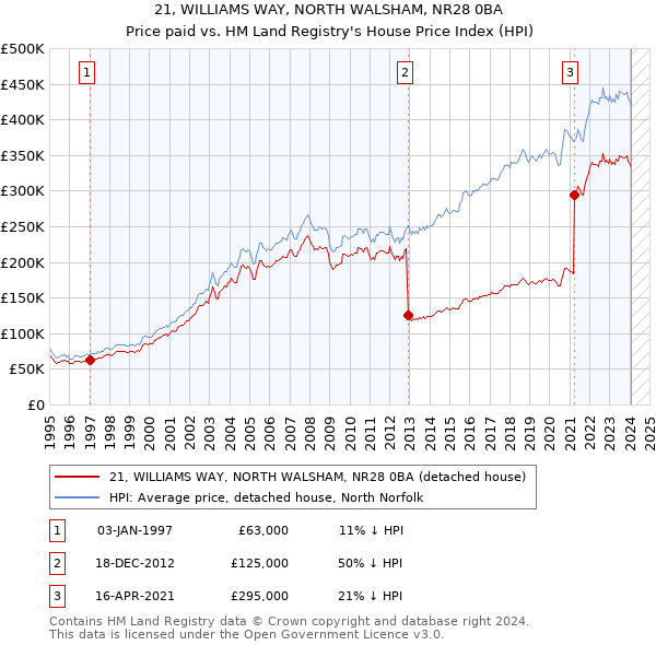21, WILLIAMS WAY, NORTH WALSHAM, NR28 0BA: Price paid vs HM Land Registry's House Price Index