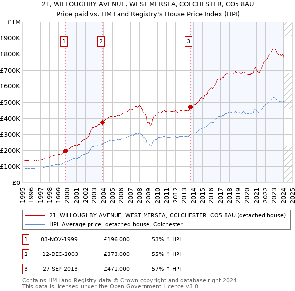 21, WILLOUGHBY AVENUE, WEST MERSEA, COLCHESTER, CO5 8AU: Price paid vs HM Land Registry's House Price Index