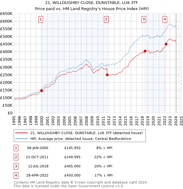 21, WILLOUGHBY CLOSE, DUNSTABLE, LU6 3TF: Price paid vs HM Land Registry's House Price Index