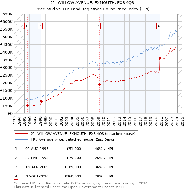 21, WILLOW AVENUE, EXMOUTH, EX8 4QS: Price paid vs HM Land Registry's House Price Index