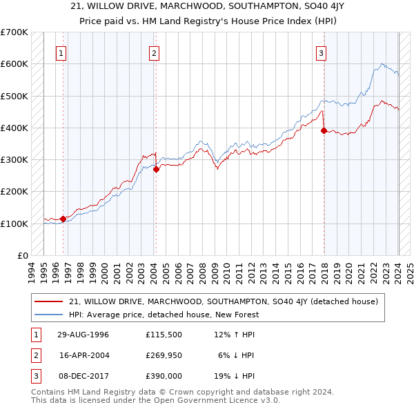 21, WILLOW DRIVE, MARCHWOOD, SOUTHAMPTON, SO40 4JY: Price paid vs HM Land Registry's House Price Index