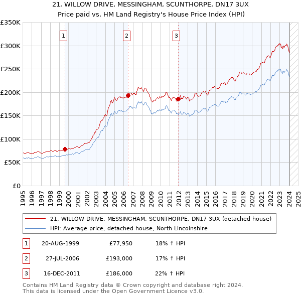 21, WILLOW DRIVE, MESSINGHAM, SCUNTHORPE, DN17 3UX: Price paid vs HM Land Registry's House Price Index