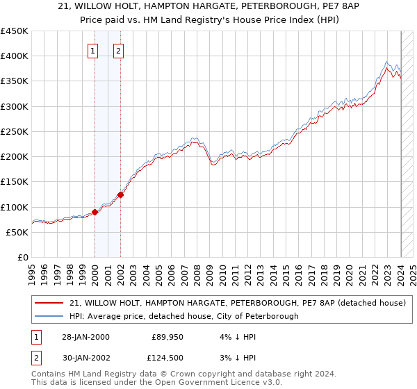 21, WILLOW HOLT, HAMPTON HARGATE, PETERBOROUGH, PE7 8AP: Price paid vs HM Land Registry's House Price Index