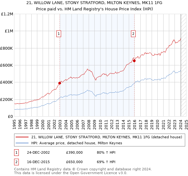 21, WILLOW LANE, STONY STRATFORD, MILTON KEYNES, MK11 1FG: Price paid vs HM Land Registry's House Price Index