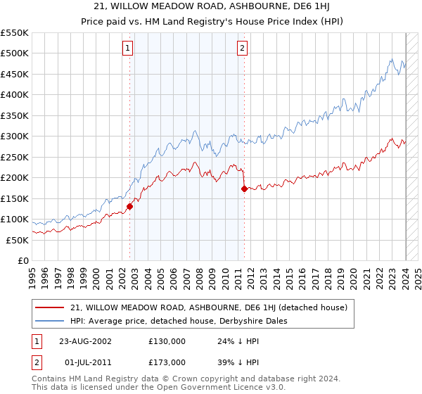 21, WILLOW MEADOW ROAD, ASHBOURNE, DE6 1HJ: Price paid vs HM Land Registry's House Price Index