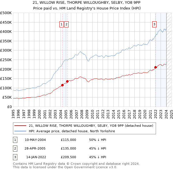 21, WILLOW RISE, THORPE WILLOUGHBY, SELBY, YO8 9PP: Price paid vs HM Land Registry's House Price Index